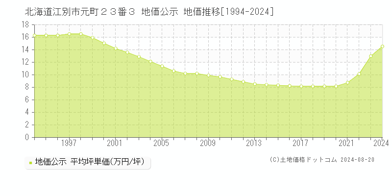 北海道江別市元町２３番３ 地価公示 地価推移[1994-2024]