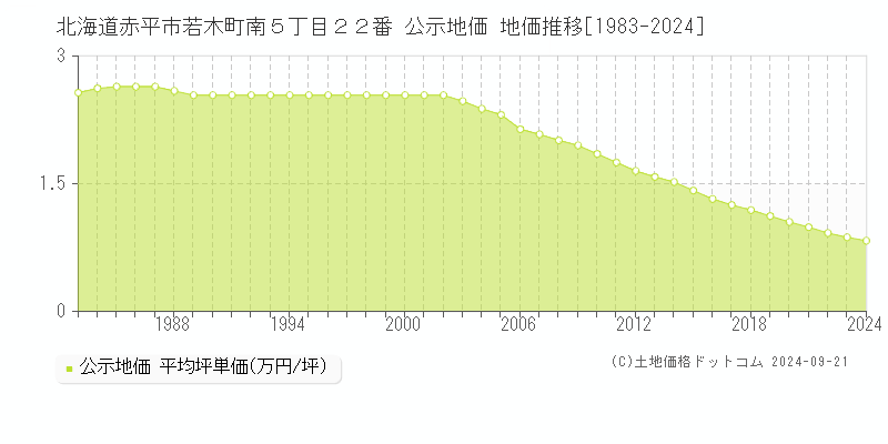 北海道赤平市若木町南５丁目２２番 公示地価 地価推移[1983-2024]