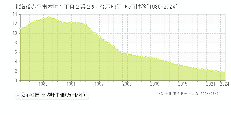 北海道赤平市本町１丁目２番２外 公示地価 地価推移[1980-2024]