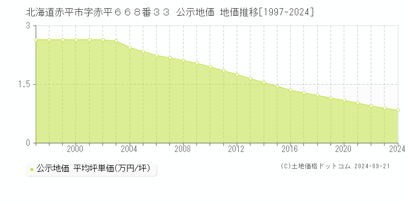 北海道赤平市字赤平６６８番３３ 公示地価 地価推移[1997-2024]