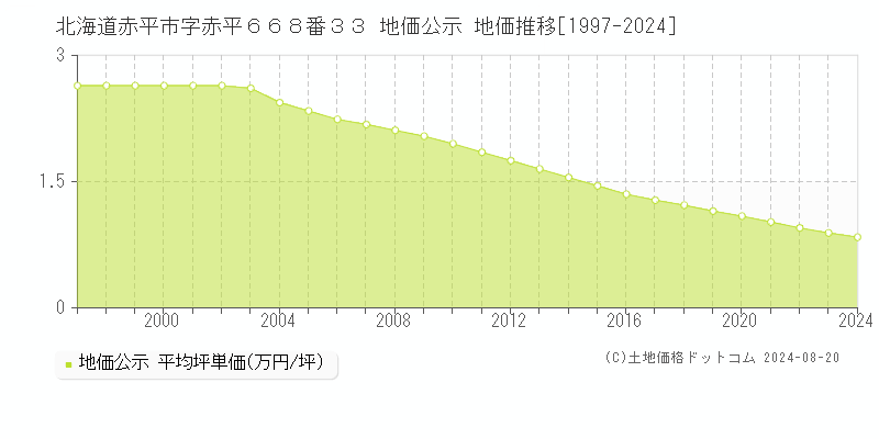 北海道赤平市字赤平６６８番３３ 地価公示 地価推移[1997-2023]