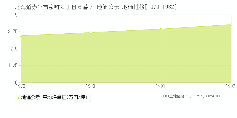 北海道赤平市泉町３丁目６番７ 公示地価 地価推移[1979-1982]