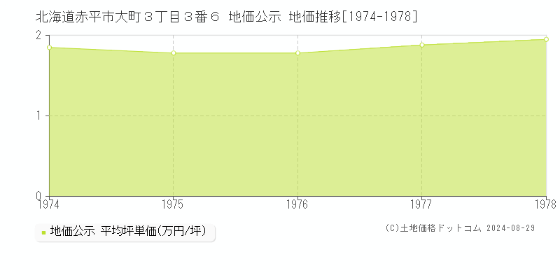 北海道赤平市大町３丁目３番６ 公示地価 地価推移[1974-1978]