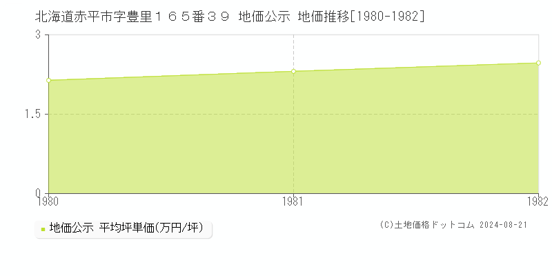 北海道赤平市字豊里１６５番３９ 公示地価 地価推移[1980-1982]