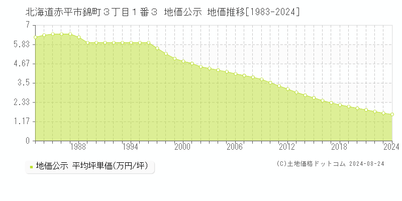 北海道赤平市錦町３丁目１番３ 公示地価 地価推移[1983-2024]