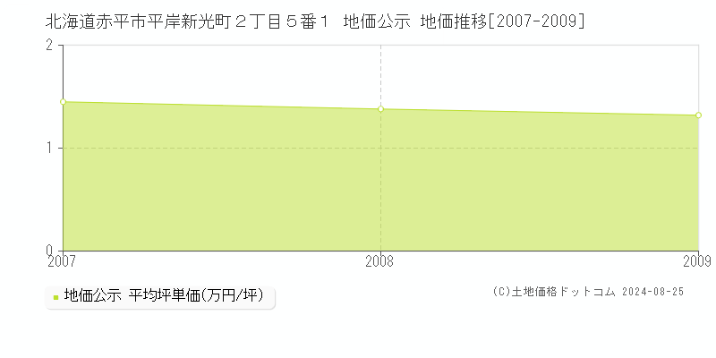 北海道赤平市平岸新光町２丁目５番１ 公示地価 地価推移[2007-2009]