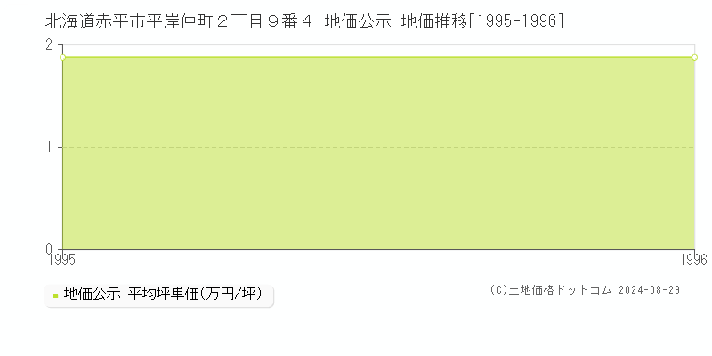 北海道赤平市平岸仲町２丁目９番４ 公示地価 地価推移[1995-1996]