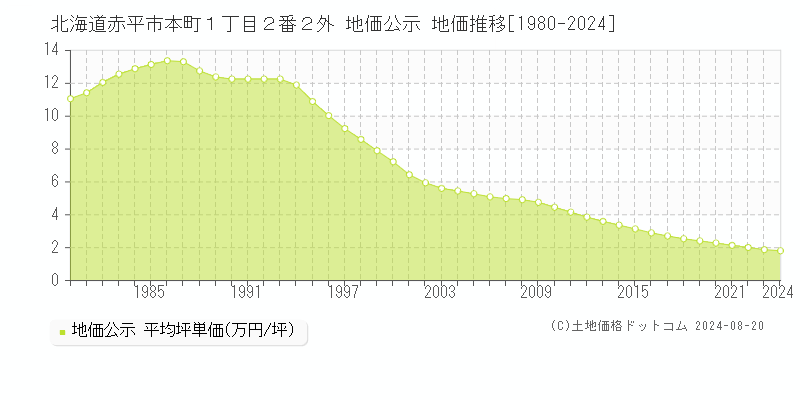 北海道赤平市本町１丁目２番２外 地価公示 地価推移[1980-2023]