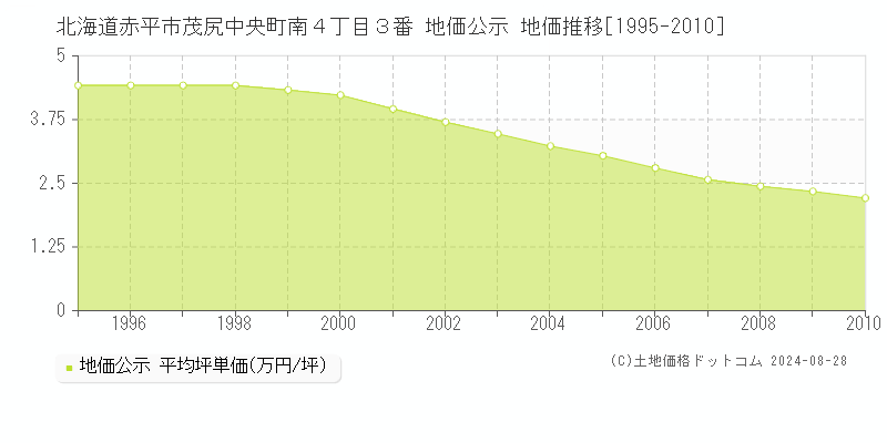 北海道赤平市茂尻中央町南４丁目３番 地価公示 地価推移[1995-2010]