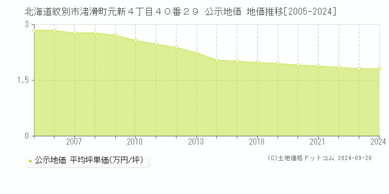 北海道紋別市渚滑町元新４丁目４０番２９ 公示地価 地価推移[2005-2024]