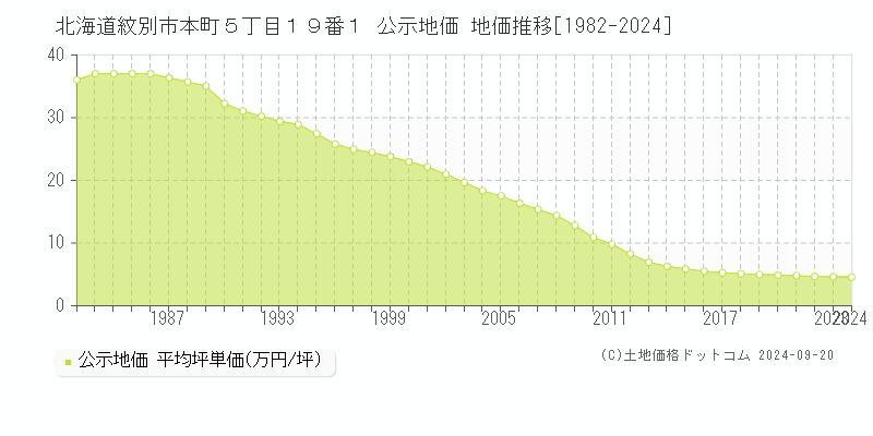 北海道紋別市本町５丁目１９番１ 公示地価 地価推移[1982-2024]