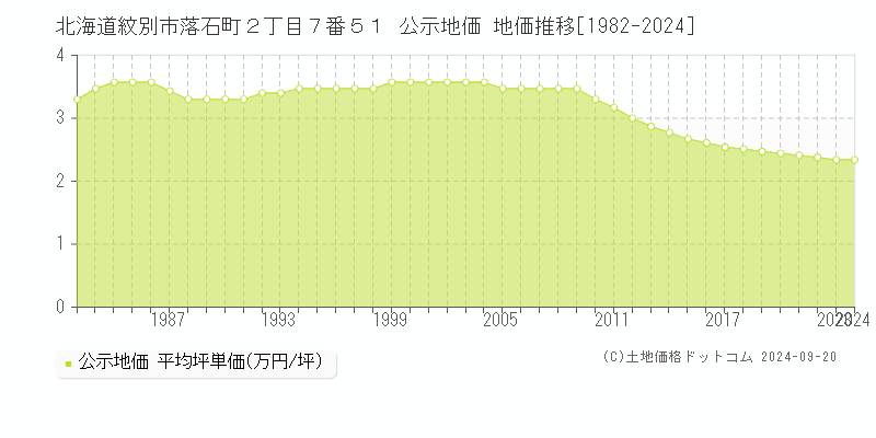 北海道紋別市落石町２丁目７番５１ 公示地価 地価推移[1982-2024]