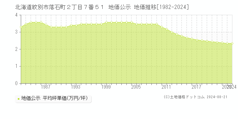 北海道紋別市落石町２丁目７番５１ 公示地価 地価推移[1982-2024]