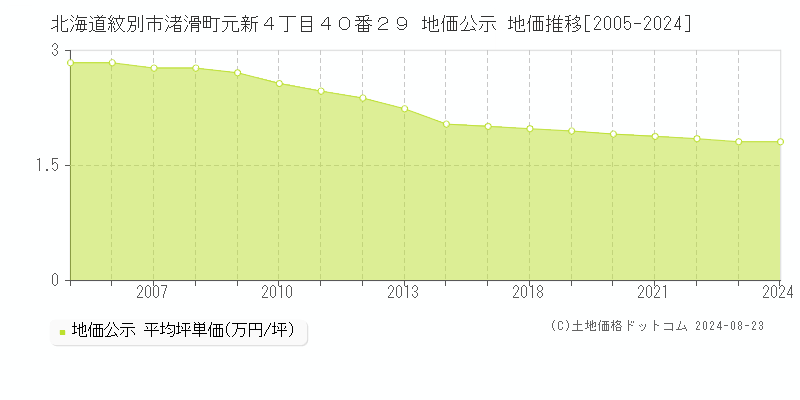 北海道紋別市渚滑町元新４丁目４０番２９ 地価公示 地価推移[2005-2024]