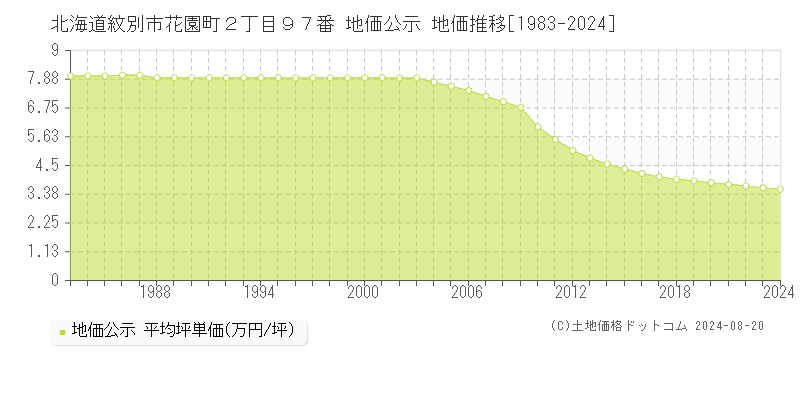 北海道紋別市花園町２丁目９７番 地価公示 地価推移[1983-2024]