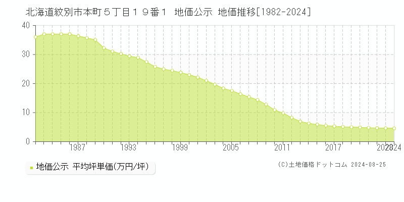 北海道紋別市本町５丁目１９番１ 公示地価 地価推移[1982-2024]