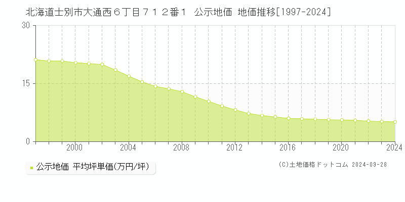 北海道士別市大通西６丁目７１２番１ 公示地価 地価推移[1997-2024]