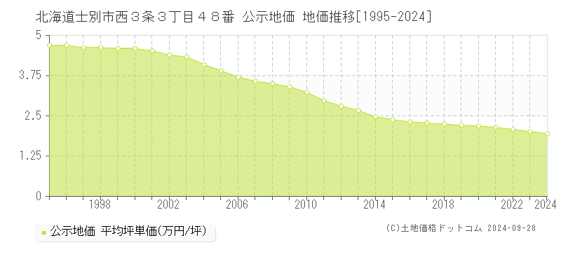 北海道士別市西３条３丁目４８番 公示地価 地価推移[1995-2024]