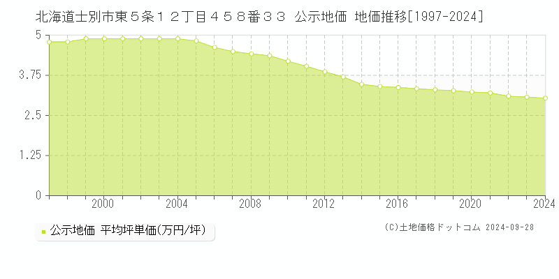 北海道士別市東５条１２丁目４５８番３３ 公示地価 地価推移[1997-2024]