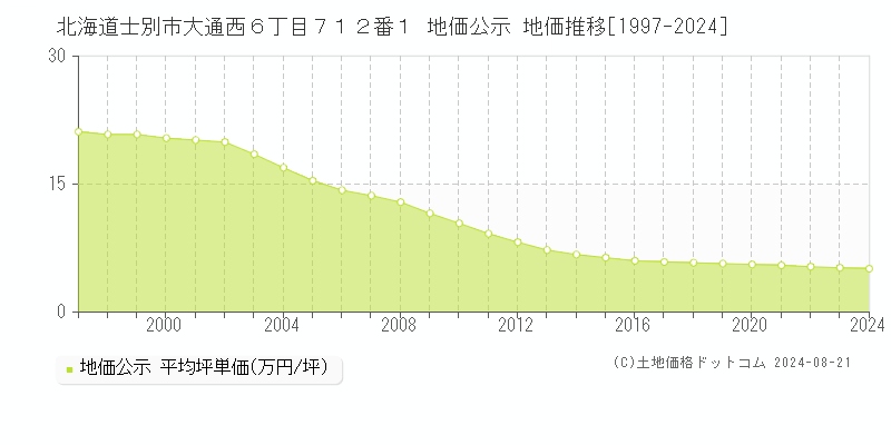 北海道士別市大通西６丁目７１２番１ 地価公示 地価推移[1997-2023]