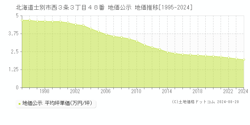 北海道士別市西３条３丁目４８番 地価公示 地価推移[1995-2023]