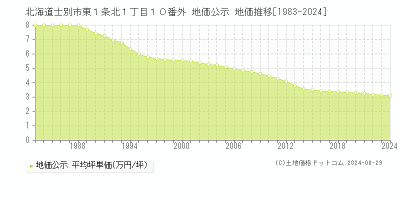 北海道士別市東１条北１丁目１０番外 地価公示 地価推移[1983-2023]