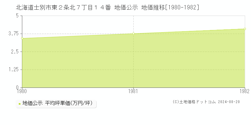 北海道士別市東２条北７丁目１４番 公示地価 地価推移[1980-1982]