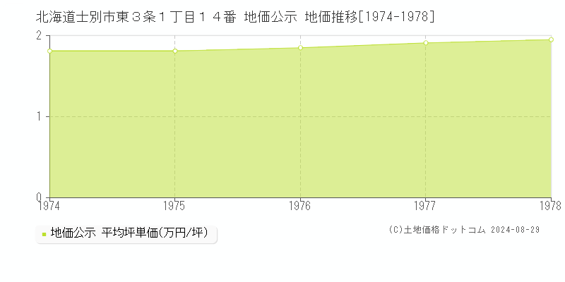 北海道士別市東３条１丁目１４番 地価公示 地価推移[1974-1978]