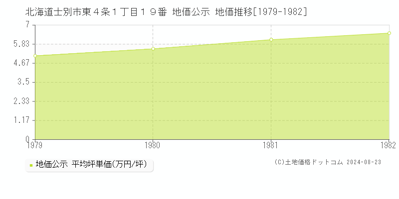 北海道士別市東４条１丁目１９番 公示地価 地価推移[1979-1982]