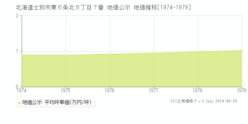 北海道士別市東６条北８丁目７番 地価公示 地価推移[1974-1979]