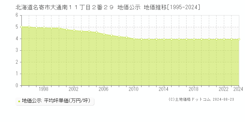 北海道名寄市大通南１１丁目２番２９ 地価公示 地価推移[1995-2023]