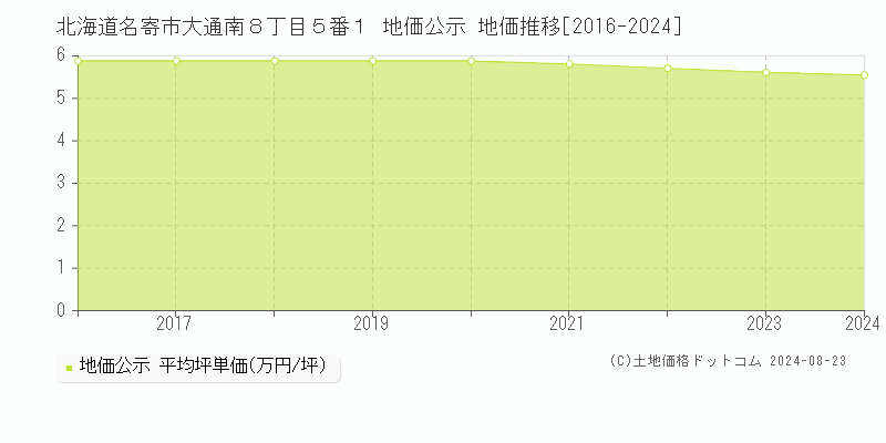 北海道名寄市大通南８丁目５番１ 地価公示 地価推移[2016-2023]