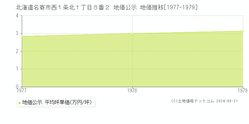 北海道名寄市西１条北１丁目８番２ 公示地価 地価推移[1977-1979]