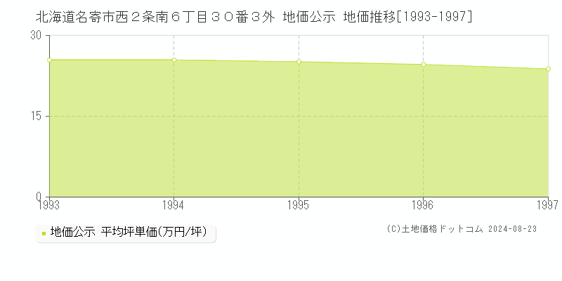 北海道名寄市西２条南６丁目３０番３外 地価公示 地価推移[1993-1997]