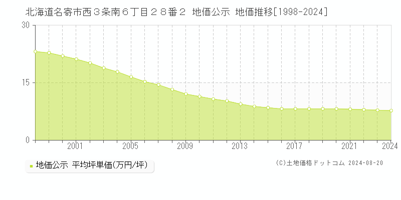 北海道名寄市西３条南６丁目２８番２ 地価公示 地価推移[1998-2023]