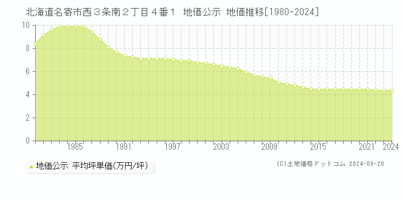 北海道名寄市西３条南２丁目４番１ 公示地価 地価推移[1980-2024]