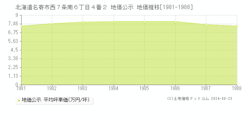 北海道名寄市西７条南６丁目４番２ 公示地価 地価推移[1981-1988]