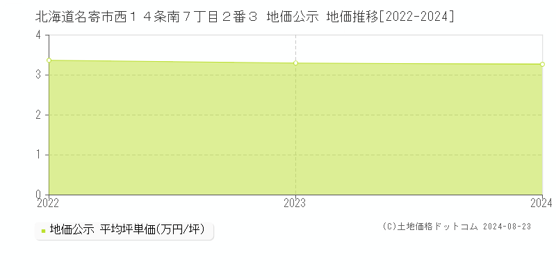 北海道名寄市西１４条南７丁目２番３ 地価公示 地価推移[2022-2024]