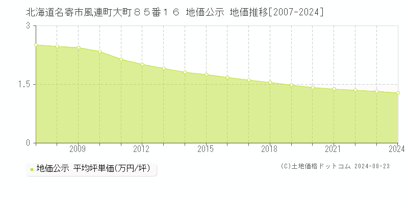 北海道名寄市風連町大町８５番１６ 地価公示 地価推移[2007-2023]