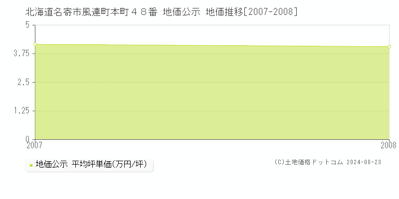 北海道名寄市風連町本町４８番 地価公示 地価推移[2007-2008]