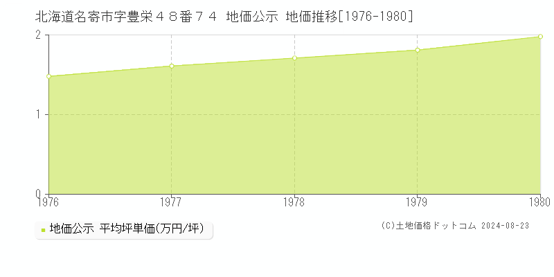 北海道名寄市字豊栄４８番７４ 公示地価 地価推移[1976-1980]