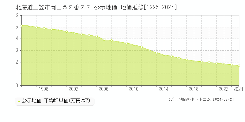 北海道三笠市岡山５２番２７ 公示地価 地価推移[1995-2024]