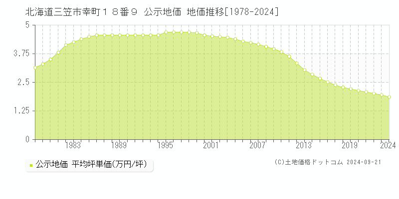 北海道三笠市幸町１８番９ 公示地価 地価推移[1978-2024]