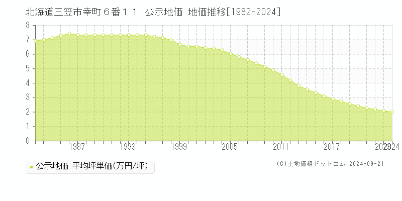 北海道三笠市幸町６番１１ 公示地価 地価推移[1982-2024]