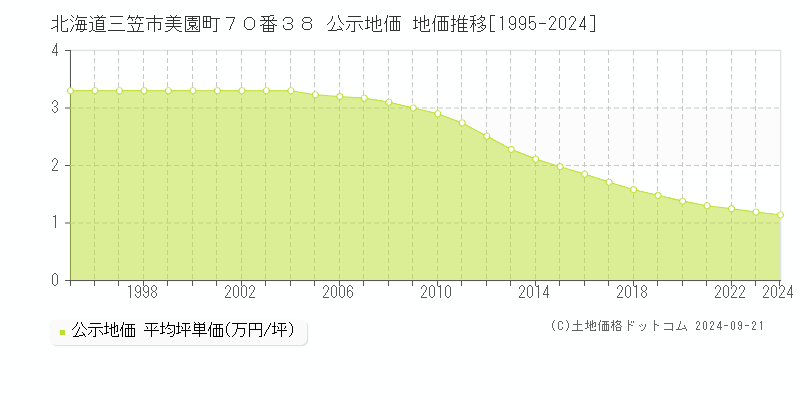 北海道三笠市美園町７０番３８ 公示地価 地価推移[1995-2024]