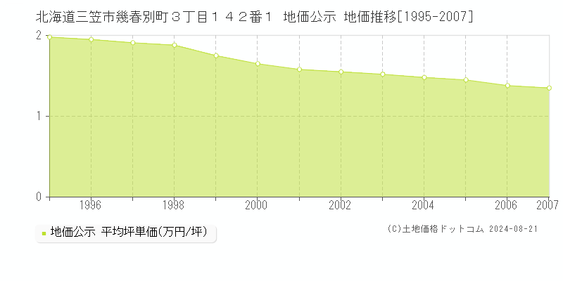 北海道三笠市幾春別町３丁目１４２番１ 地価公示 地価推移[1995-2007]