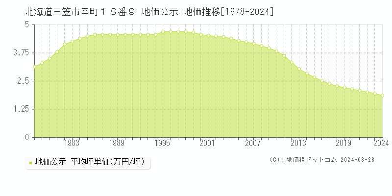 北海道三笠市幸町１８番９ 地価公示 地価推移[1978-2023]