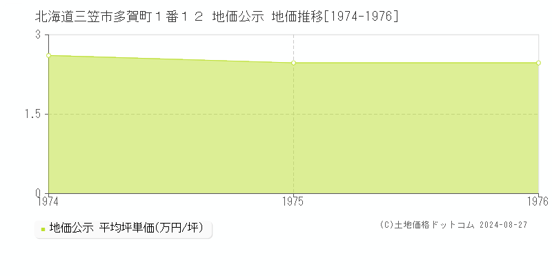 北海道三笠市多賀町１番１２ 公示地価 地価推移[1974-1976]