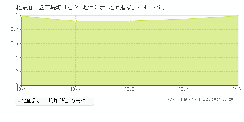 北海道三笠市堤町４番２ 公示地価 地価推移[1974-1978]