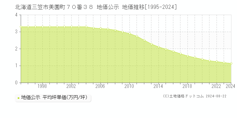 北海道三笠市美園町７０番３８ 地価公示 地価推移[1995-2023]